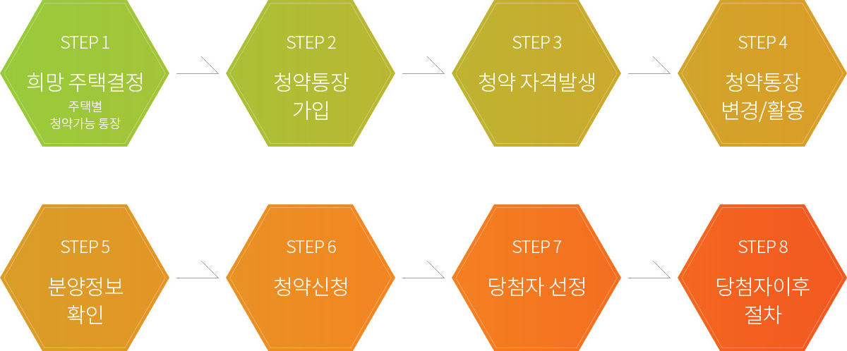 STEP1 : 희망 주택결정, STEP2 : 청약통장 가입, STEP3 : 청약 자격발생, STEP4 : 청약통장변경/활용, STEP5 : 분양정보확인, STEP6 : 청약신청, STEP7 : 당첨자 선정, STEP8 : 당첨자이후절차