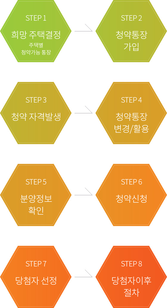 STEP1 : 희망 주택결정, STEP2 : 청약통장 가입, STEP3 : 청약 자격발생, STEP4 : 청약통장변경/활용, STEP5 : 분양정보확인, STEP6 : 청약신청, STEP7 : 당첨자 선정, STEP8 : 당첨자이후절차